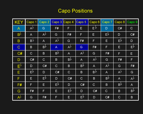 Capo Key Chart