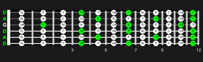Fretboard d major