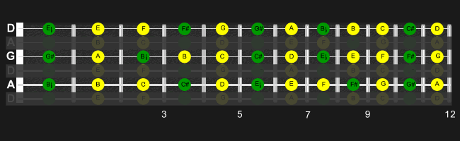  Fret notes for DADGAD